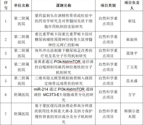 我校在2022年度自治區高等學?？茖W研究項目 青年科技人才發展計劃及高等學?？蒲衅脚_申報工作中取得佳績