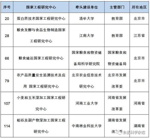 國家發(fā)展改革委公布第一 二批納入新序列管理的國家工程研究中心名單,食品相關(guān)領域有6家工程中心入選
